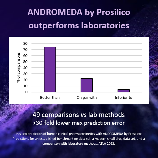 ANDROMEDA by Prosilico outperforms laboratory methods