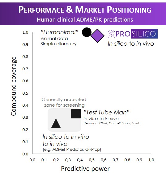 Performance & market positioning